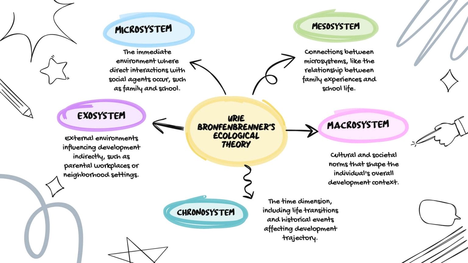 Urie Bronfenbrenner Ecological Systems Theory and the Bioecological Model