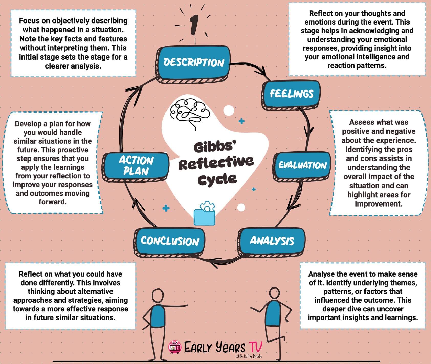 Gibbs Reflective Cycle Reflective Teaching The Centre For The Gibbs Reflective Cycle Reflective Teaching The Centre For The