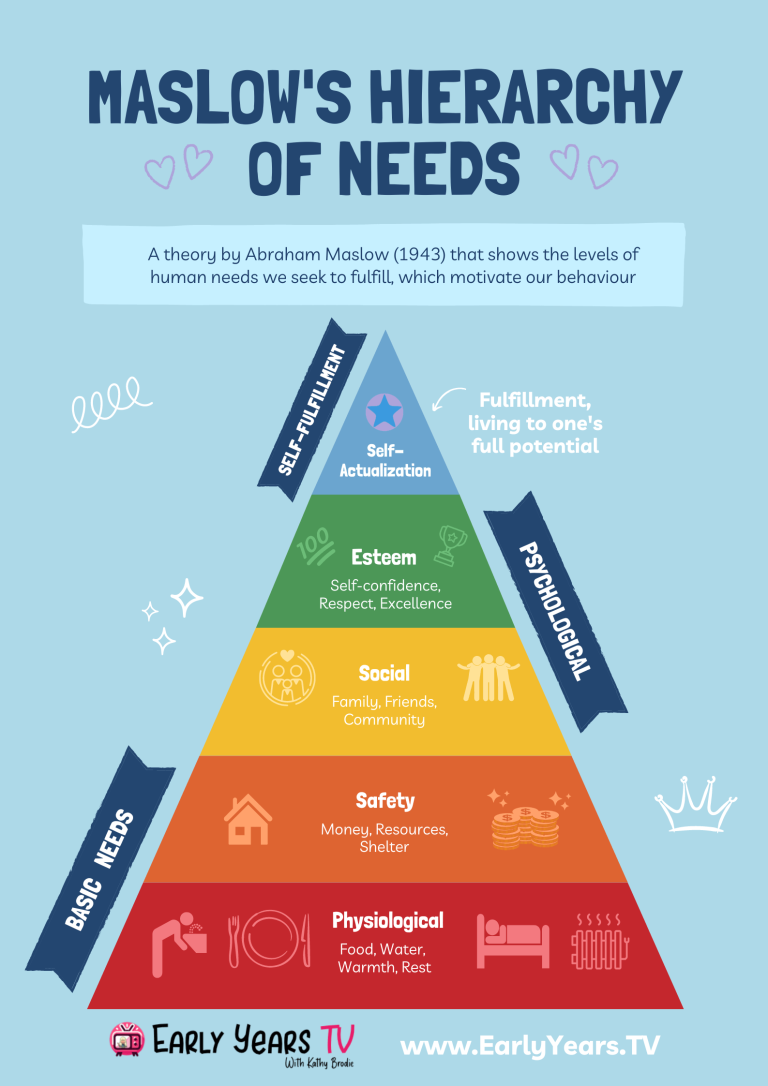 Maslow's Hierarchy of Needs