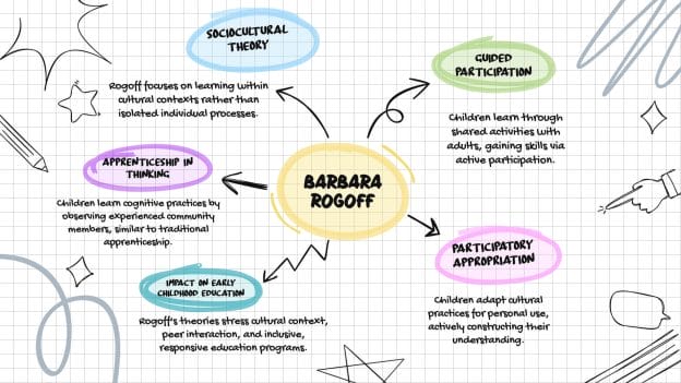 Barbara Rogoff: Sociocultural Theory in Early Education