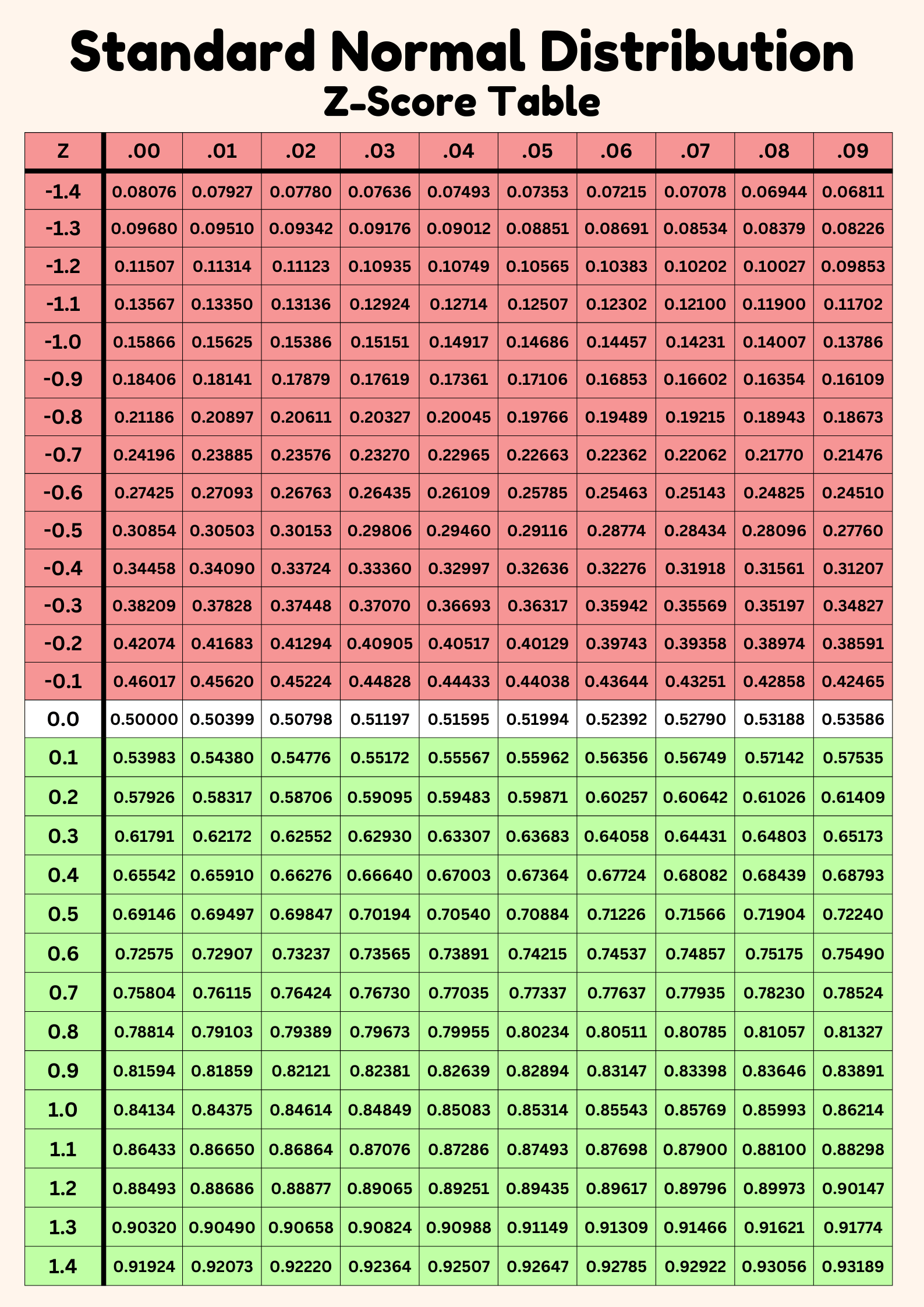Z Score Calculation Table Formula Definition Interpretation